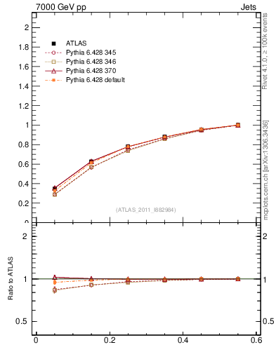 Plot of js_int in 7000 GeV pp collisions