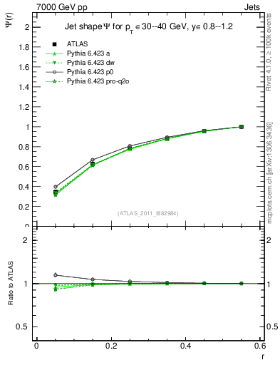 Plot of js_int in 7000 GeV pp collisions