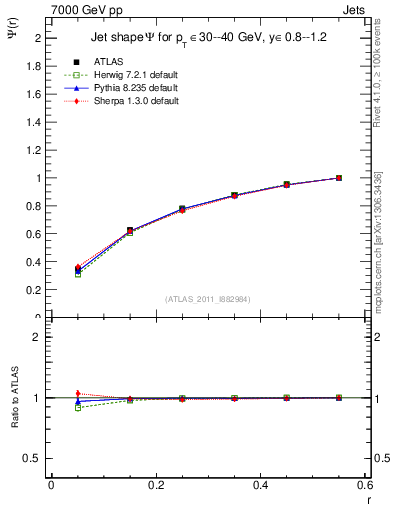 Plot of js_int in 7000 GeV pp collisions