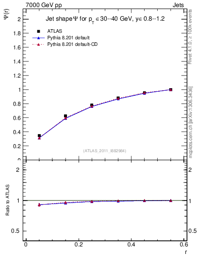 Plot of js_int in 7000 GeV pp collisions