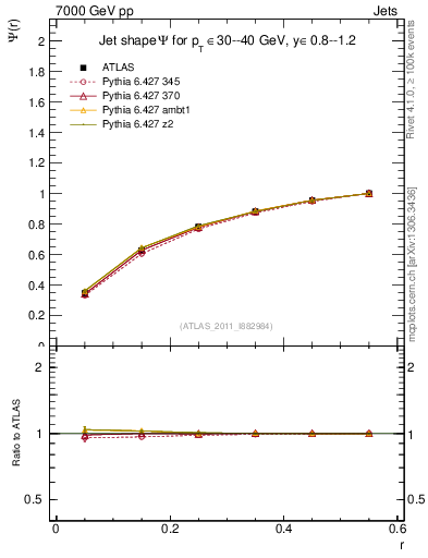 Plot of js_int in 7000 GeV pp collisions