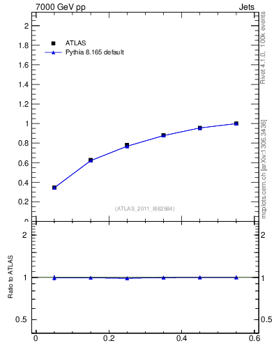 Plot of js_int in 7000 GeV pp collisions