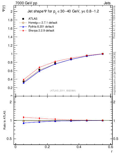 Plot of js_int in 7000 GeV pp collisions
