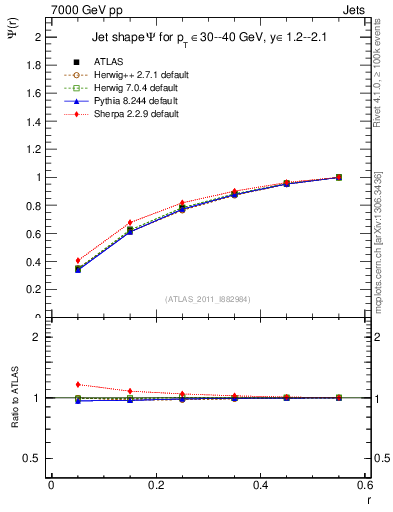 Plot of js_int in 7000 GeV pp collisions