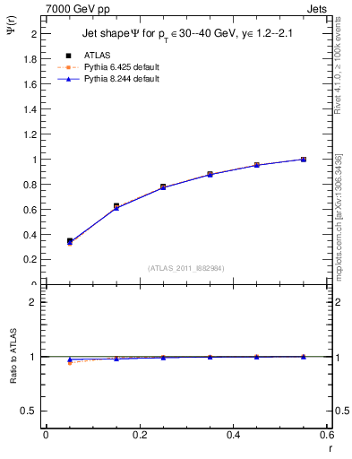 Plot of js_int in 7000 GeV pp collisions