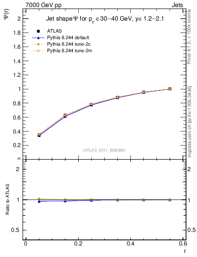 Plot of js_int in 7000 GeV pp collisions