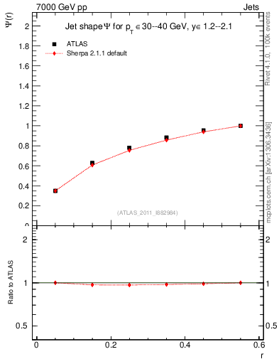 Plot of js_int in 7000 GeV pp collisions