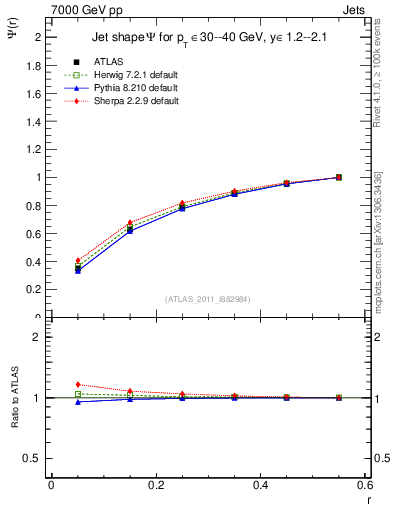 Plot of js_int in 7000 GeV pp collisions