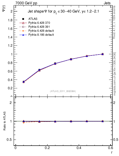 Plot of js_int in 7000 GeV pp collisions