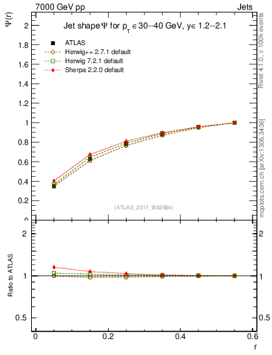 Plot of js_int in 7000 GeV pp collisions