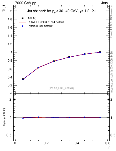 Plot of js_int in 7000 GeV pp collisions
