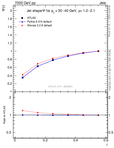 Plot of js_int in 7000 GeV pp collisions