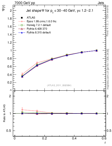 Plot of js_int in 7000 GeV pp collisions