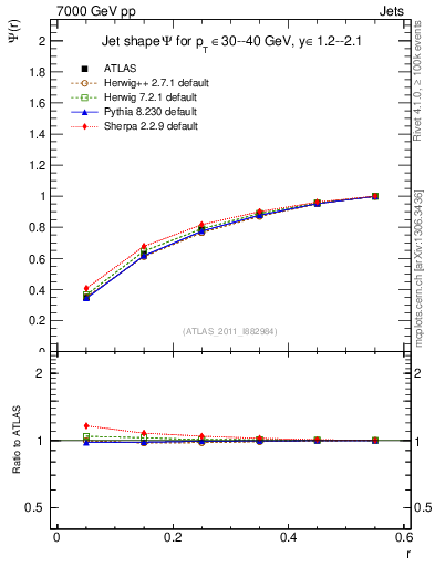 Plot of js_int in 7000 GeV pp collisions