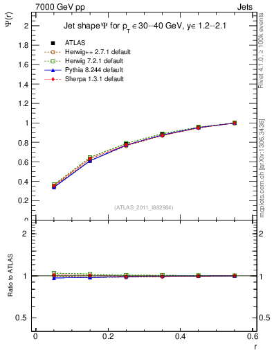 Plot of js_int in 7000 GeV pp collisions
