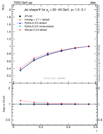 Plot of js_int in 7000 GeV pp collisions