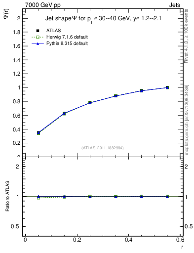 Plot of js_int in 7000 GeV pp collisions