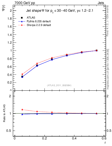 Plot of js_int in 7000 GeV pp collisions