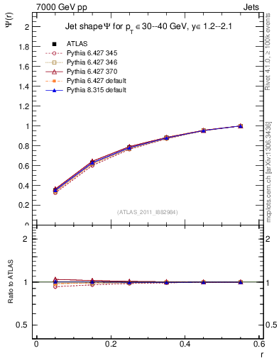Plot of js_int in 7000 GeV pp collisions