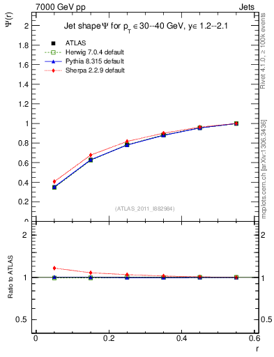Plot of js_int in 7000 GeV pp collisions