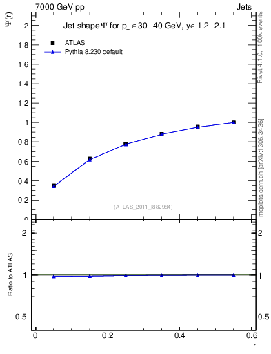 Plot of js_int in 7000 GeV pp collisions