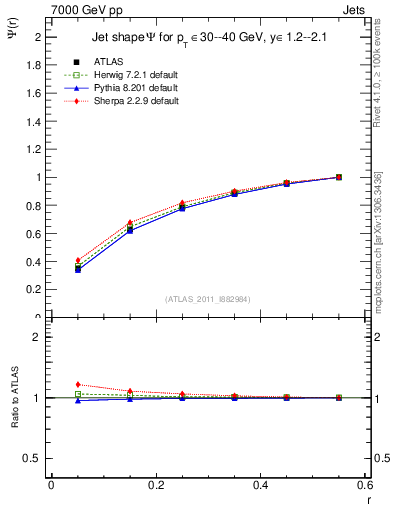 Plot of js_int in 7000 GeV pp collisions