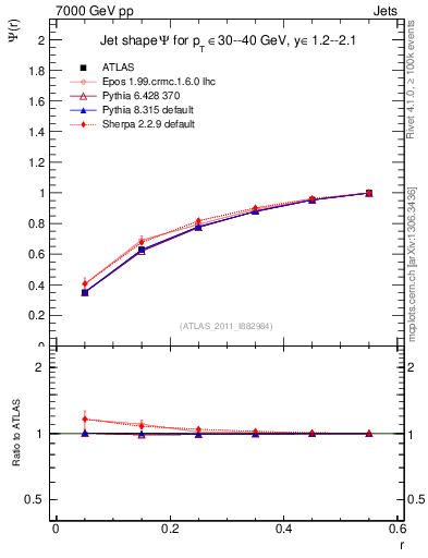 Plot of js_int in 7000 GeV pp collisions