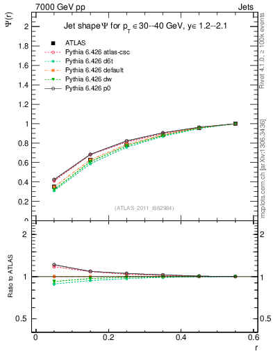 Plot of js_int in 7000 GeV pp collisions