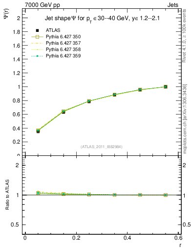 Plot of js_int in 7000 GeV pp collisions