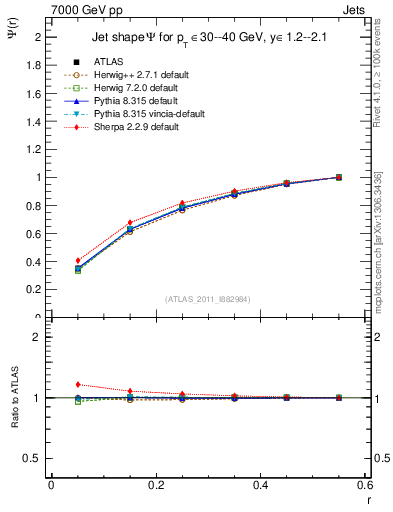 Plot of js_int in 7000 GeV pp collisions