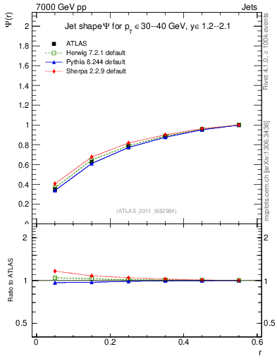 Plot of js_int in 7000 GeV pp collisions