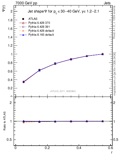Plot of js_int in 7000 GeV pp collisions