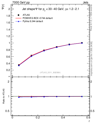 Plot of js_int in 7000 GeV pp collisions