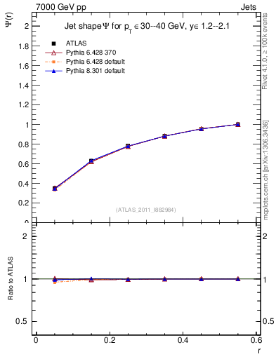Plot of js_int in 7000 GeV pp collisions