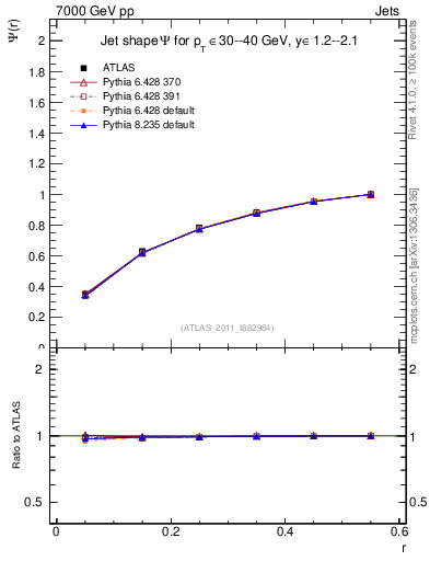Plot of js_int in 7000 GeV pp collisions