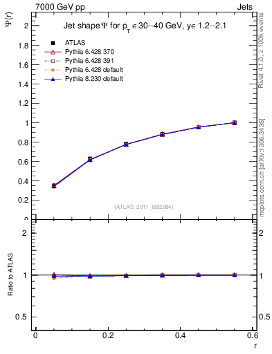 Plot of js_int in 7000 GeV pp collisions