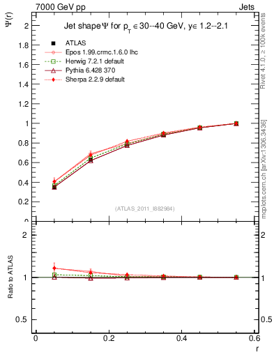 Plot of js_int in 7000 GeV pp collisions