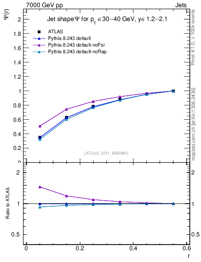 Plot of js_int in 7000 GeV pp collisions