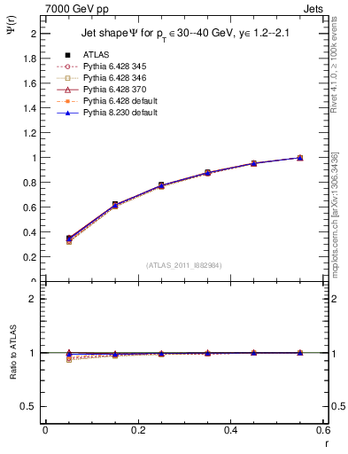 Plot of js_int in 7000 GeV pp collisions