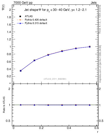 Plot of js_int in 7000 GeV pp collisions