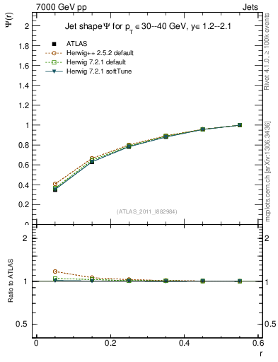 Plot of js_int in 7000 GeV pp collisions