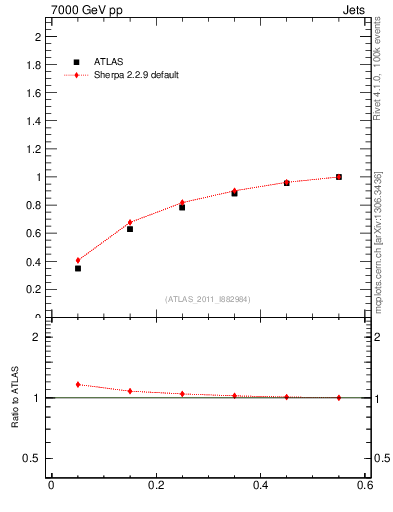 Plot of js_int in 7000 GeV pp collisions