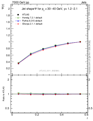 Plot of js_int in 7000 GeV pp collisions