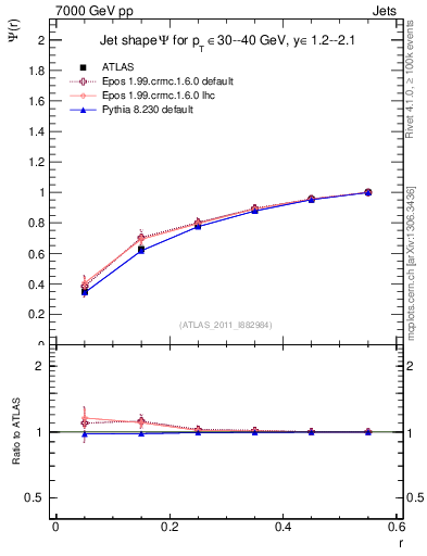 Plot of js_int in 7000 GeV pp collisions