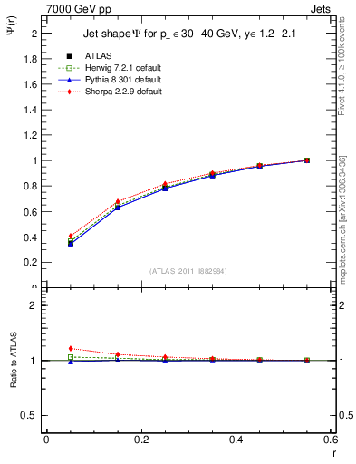 Plot of js_int in 7000 GeV pp collisions