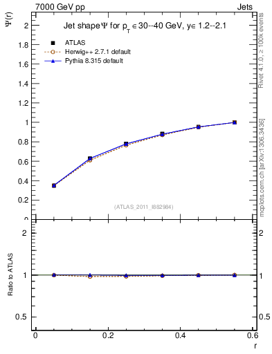 Plot of js_int in 7000 GeV pp collisions