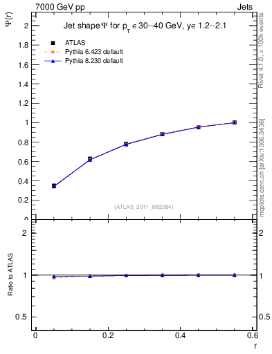 Plot of js_int in 7000 GeV pp collisions