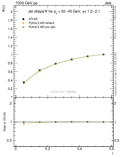 Plot of js_int in 7000 GeV pp collisions