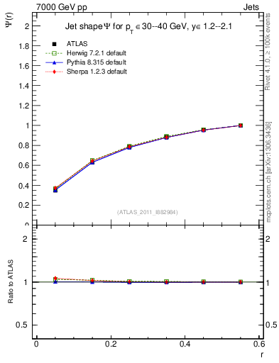Plot of js_int in 7000 GeV pp collisions