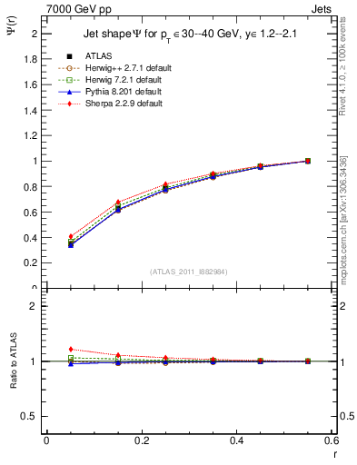 Plot of js_int in 7000 GeV pp collisions